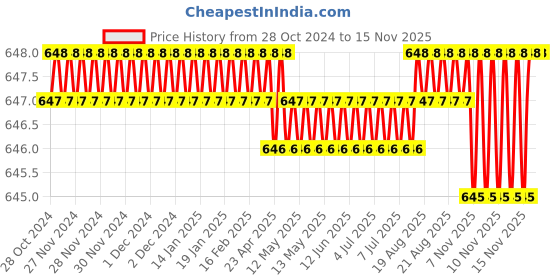 moglix.com Facom 6x18mm 1/4 inch Square Drive 6 Point Hexagonal Socket, R.5.5HX facom Price History Graph from 28 Oct 2024 to 15 Nov 2025