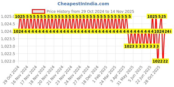 moglix.com Facom 6x50mm Standard Torx Prot Screwdriver, ATX6X50 facom Price History Graph from 29 Oct 2024 to 13 Nov 2025