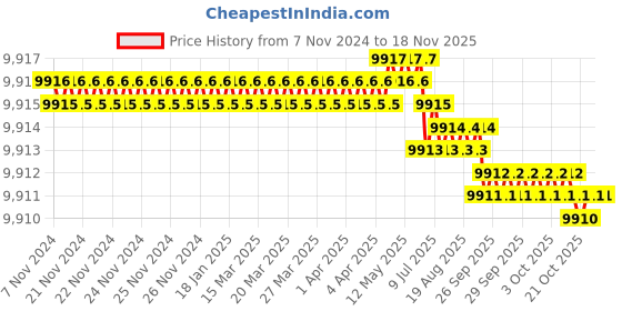 moglix.com Facom 7 Pcs 1/2 inch Metric Hexagon Screwdriver Bit Socket Set, 6-19 mm, ST.40 facom Price History Graph from 7 Nov 2024 to 15 Nov 2025