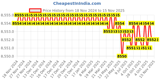 moglix.com Facom 7 Pcs 3/8 inch Deep Socket Set 12-Point, JL.41E facom Price History Graph from 18 Nov 2024 to 15 Nov 2025