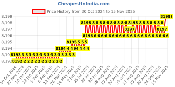 moglix.com Facom 7 Pcs 6x7-18x19mm Satin Chrome Stainless Steel Metric Open End Wrench Set, 44.J7PB facom Price History Graph from 30 Oct 2024 to 15 Nov 2025