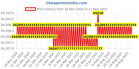 moglix.com Facom 7 Pcs Black Steel Screw Extractor Set, SXE.J7MGRPPB facom Price History Graph from 16 Nov 2024 to 17 Nov 2025