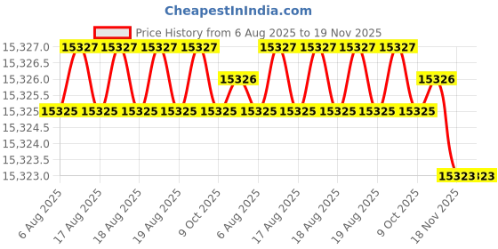 moglix.com Facom 7 Pcs Foam Module Black Prot Screwdriver Set, MODM.ATXR facom Price History Graph from 6 Aug 2025 to 19 Nov 2025
