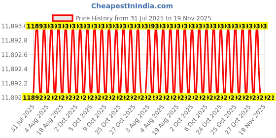 moglix.com Facom 7 Pcs Module Black Prot Screwdriver Set, MOD.ATX facom Price History Graph from 31 Jul 2025 to 18 Nov 2025