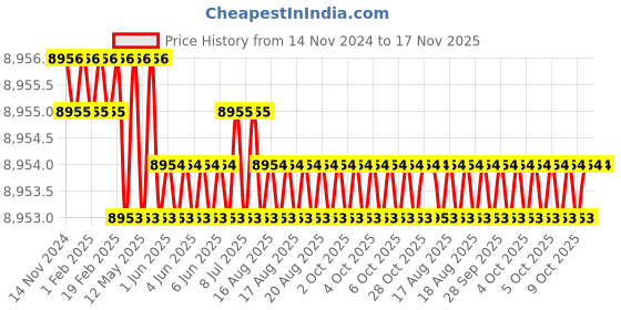 moglix.com Facom 7 Pcs Module Black Prot Screwdriver Set, MOD.ATXPB facom Price History Graph from 14 Nov 2024 to 16 Nov 2025