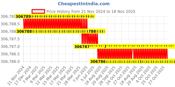 moglix.com Facom 7 Pcs Spring Compressor Standard Mechanical Set, U.89M30 facom Price History Graph from 21 Nov 2024 to 18 Nov 2025