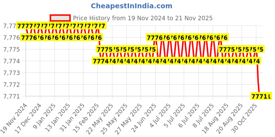 moglix.com Facom 7 Pcs Standard Black &a; Silver Prot Screwdriver Set, AT.7PB facom Price History Graph from 19 Nov 2024 to 19 Nov 2025
