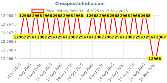moglix.com Facom 7 Pcs Standard Multicolour Prot Screwdriver Set, MOD.ATXR facom Price History Graph from 31 Jul 2025 to 16 Nov 2025