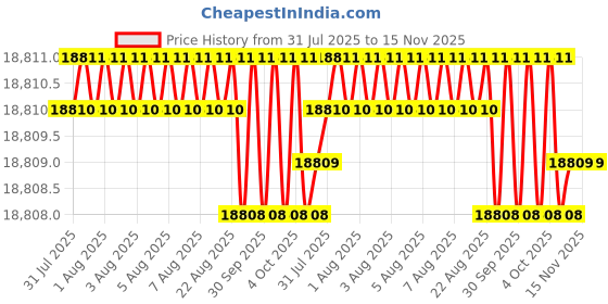 moglix.com Facom 7 Pcs Torx Allen Key Set with T-Handle &a; Foam Module, MODM.89TXA facom Price History Graph from 31 Jul 2025 to 14 Nov 2025