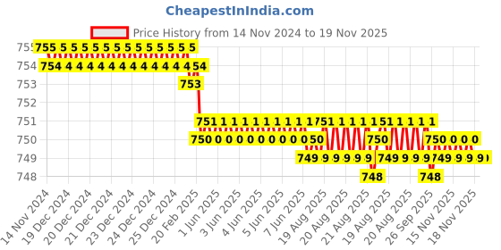 moglix.com Facom 70mm Open End Wrench, 22.3.2X5.5PB facom Price History Graph from 14 Nov 2024 to 18 Nov 2025
