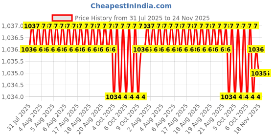 moglix.com Facom 70mm Open End Wrench, 22.4X5 facom Price History Graph from 31 Jul 2025 to 24 Nov 2025