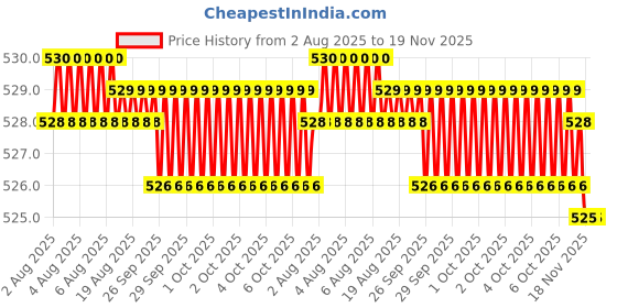 moglix.com Facom 70mm Open End Wrench, 22.4X5PB facom Price History Graph from 2 Aug 2025 to 19 Nov 2025