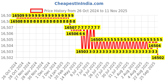 moglix.com Facom 7/16 inch Hex Key Wrench, Length: 119 mm, 82H.7/16SR facom Price History Graph from 26 Oct 2024 to 11 Nov 2025