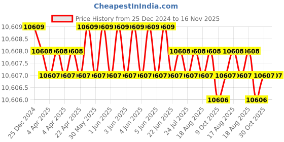 moglix.com Facom 7/32 inch Hex Key Wrench, Length: 85 mm, 82H.7/32SR facom Price History Graph from 25 Dec 2024 to 16 Nov 2025