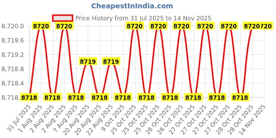 moglix.com Facom 7/64 inch Hex Key Wrench, Length: 58 mm, 82H.7/64SR facom Price History Graph from 31 Jul 2025 to 13 Nov 2025