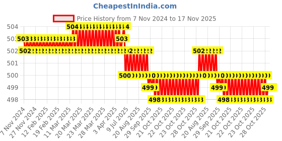moglix.com Facom 77mm 1/2 inch Drive 12 Point Standard Socket, S.19/32 facom Price History Graph from 7 Nov 2024 to 16 Nov 2025