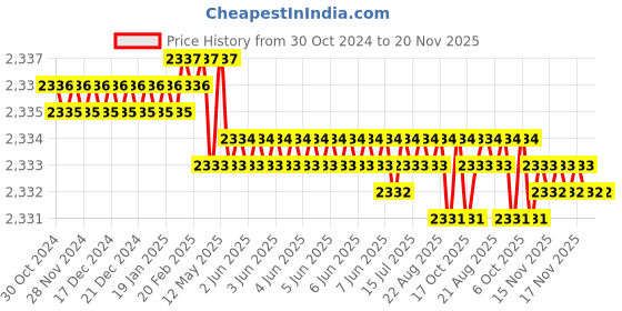 moglix.com Facom 7/8x3/4 inch Square Drive 12 Points Socket, K.7/8B facom Price History Graph from 30 Oct 2024 to 19 Nov 2025
