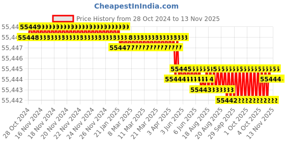 moglix.com Facom 7kg Sliver &a; Black Slide Hammer, U.2A facom Price History Graph from 28 Oct 2024 to 11 Nov 2025
