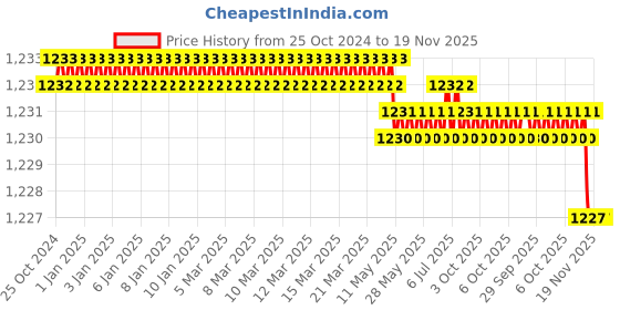 moglix.com Facom 7mm Combination Spanner, Length: 122 mm, 440.7PB facom Price History Graph from 25 Oct 2024 to 18 Nov 2025