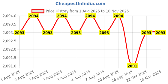 moglix.com Facom 7mm T-Shaped Metric Ball Hex Key, Length: 240 mm, 84TZSA.7 facom Price History Graph from 1 Aug 2025 to 10 Nov 2025