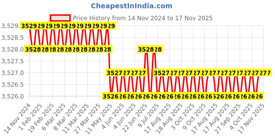 moglix.com Facom 7x125mm Prot Flex Nut Driver with 6 Point Standard, D.133C7 facom Price History Graph from 14 Nov 2024 to 17 Nov 2025