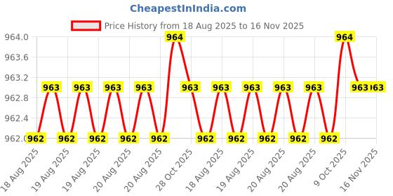 moglix.com Facom 7x55mm 3/8 inch Drive 12 Point Deep Socket, J.7LA facom Price History Graph from 18 Aug 2025 to 15 Nov 2025