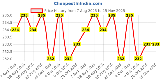 moglix.com Facom 7x76mm Impact Socket Ring, BA.76B facom Price History Graph from 7 Aug 2025 to 15 Nov 2025