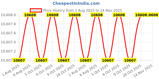 moglix.com Facom 8 Pcs 1000V Prot Screwdriver Set, ATD.J8VE facom Price History Graph from 1 Aug 2025 to 14 Nov 2025