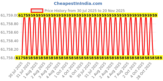 moglix.com Facom 8 Pcs 1/2 inch Square Drive Socket Set, S.300-13 facom Price History Graph from 30 Jul 2025 to 19 Nov 2025