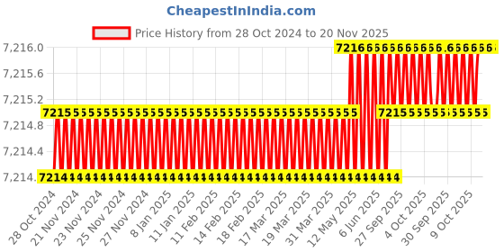 moglix.com Facom 8 Pcs 1/4 inch Deep Hexagon 6-Point Socket Set, 3.2-9 mm, RL.40E facom Price History Graph from 28 Oct 2024 to 20 Nov 2025