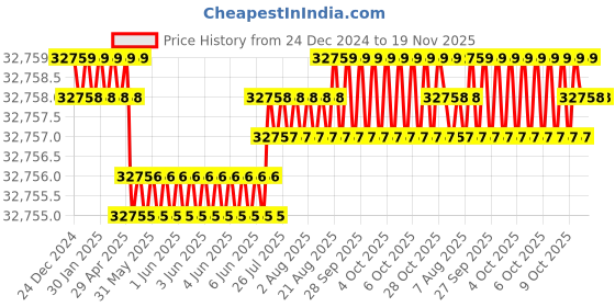 moglix.com Facom 8 Pcs 188mm Hinged Ratchet Combination Wrench Set with Foam Module, MODM.467FJU8 facom Price History Graph from 24 Dec 2024 to 18 Nov 2025