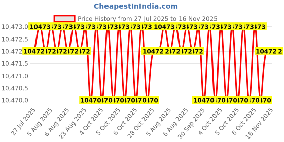 moglix.com Facom 8 Pcs 3/8 inch Imperial Deep Socket Set, JL.40U facom Price History Graph from 27 Jul 2025 to 16 Nov 2025