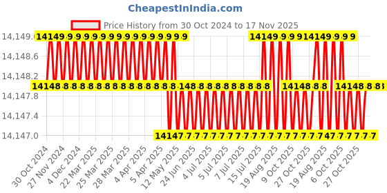 moglix.com Facom 8 Pcs Foam Module Black Prot Screwdriver Set, MODM.AT1 facom Price History Graph from 30 Oct 2024 to 17 Nov 2025