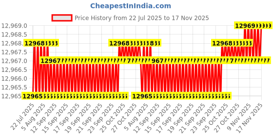 moglix.com Facom 8 Pcs Foam Module Black Prot Screwdriver Set, MODM.AT1PB facom Price History Graph from 22 Jul 2025 to 17 Nov 2025