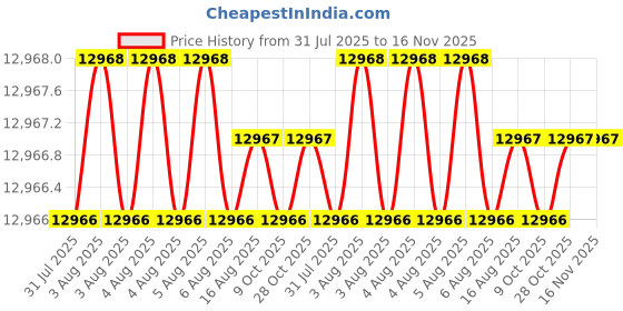 moglix.com Facom 8 Pcs Foam Module Black Prot Screwdriver Set, MODM.AT3 facom Price History Graph from 31 Jul 2025 to 15 Nov 2025