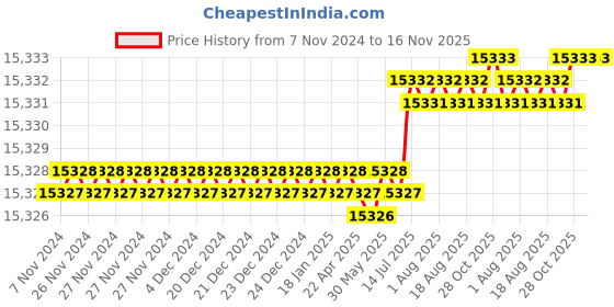moglix.com Facom 8 Pcs Module Black Prot Screwdriver Set, MOD.AT1 facom Price History Graph from 7 Nov 2024 to 16 Nov 2025