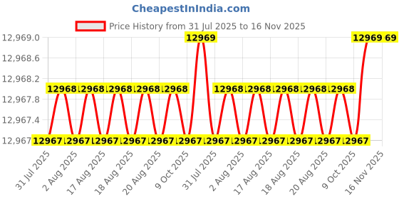moglix.com Facom 8 Pcs Module Black Prot Screwdriver Set, MOD.AT2 facom Price History Graph from 31 Jul 2025 to 16 Nov 2025