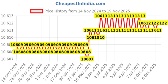 moglix.com Facom 8 Pcs Module Black Prot Screwdriver Set, MOD.AT3 facom Price History Graph from 14 Nov 2024 to 18 Nov 2025