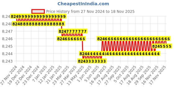 moglix.com Facom 8 Pcs Module Black Prot Screwdriver Set, MOD.AT3PB facom Price History Graph from 27 Nov 2024 to 17 Nov 2025