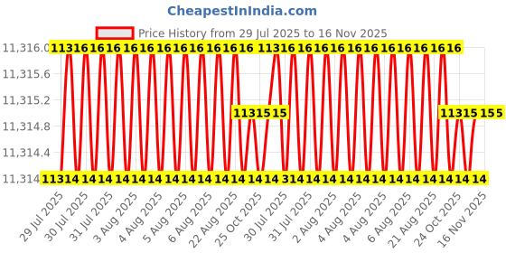 moglix.com Facom 8 Pcs Module Black Prot Screwdriver Set, MOD.AT7 facom Price History Graph from 29 Jul 2025 to 16 Nov 2025