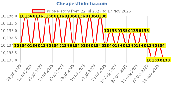 moglix.com Facom 8 Pcs Module Black Prot Screwdriver Set, MOD.AT7PB facom Price History Graph from 22 Jul 2025 to 16 Nov 2025