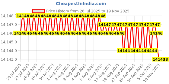 moglix.com Facom 8 Pcs Module Red Prot Screwdriver Set, MOD.AT1VE facom Price History Graph from 26 Jul 2025 to 18 Nov 2025