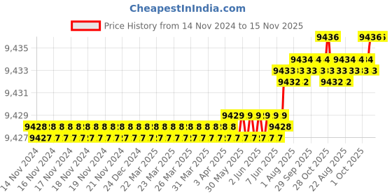 moglix.com Facom 8 Pcs Standard Black &a; Silver Prot Screwdriver Set, AT.8PB facom Price History Graph from 14 Nov 2024 to 15 Nov 2025