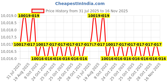 moglix.com Facom 8 Pcs Standard Black &a; Silver Prot Screwdriver Set, AT.J8PB facom Price History Graph from 31 Jul 2025 to 16 Nov 2025