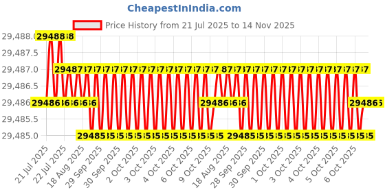 moglix.com Facom 80-180mm Chain Wrench, 137B.4P facom Price History Graph from 21 Jul 2025 to 14 Nov 2025