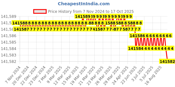 moglix.com Facom 80 Pcs Electro Mechanical Tools Set, CM.EM40A facom Price History Graph from 7 Nov 2024 to 17 Oct 2025