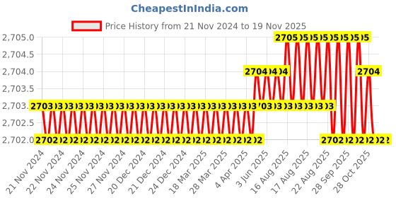 moglix.com Facom 8mm 1/2 inch Square Drive Hexagonal Impact Socket Bit, NSHM.8 facom Price History Graph from 21 Nov 2024 to 18 Nov 2025