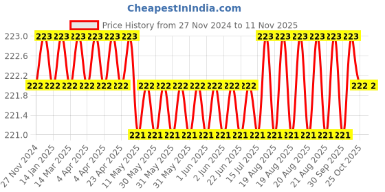 moglix.com Facom 8mm Chrome Vanadium Stee Short Hexagonal Key, E113920 facom Price History Graph from 27 Nov 2024 to 11 Nov 2025