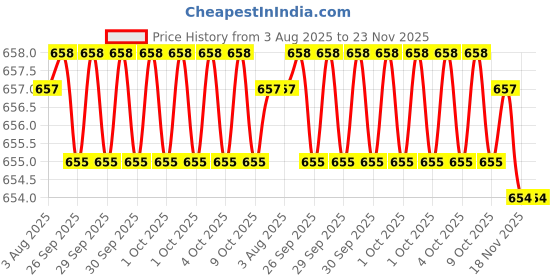 moglix.com Facom 8mm Ring &a; Open End Spanner, Length: 176 mm, 440XL.8 facom Price History Graph from 3 Aug 2025 to 22 Nov 2025