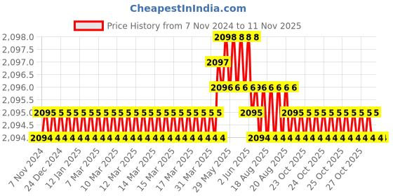 moglix.com Facom 8mm T-Shaped Metric Ball Hex Key, Length: 240 mm, 84TZSA.8 facom Price History Graph from 7 Nov 2024 to 10 Nov 2025